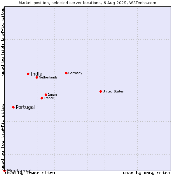Market position of India vs. Portugal vs. Montserrat