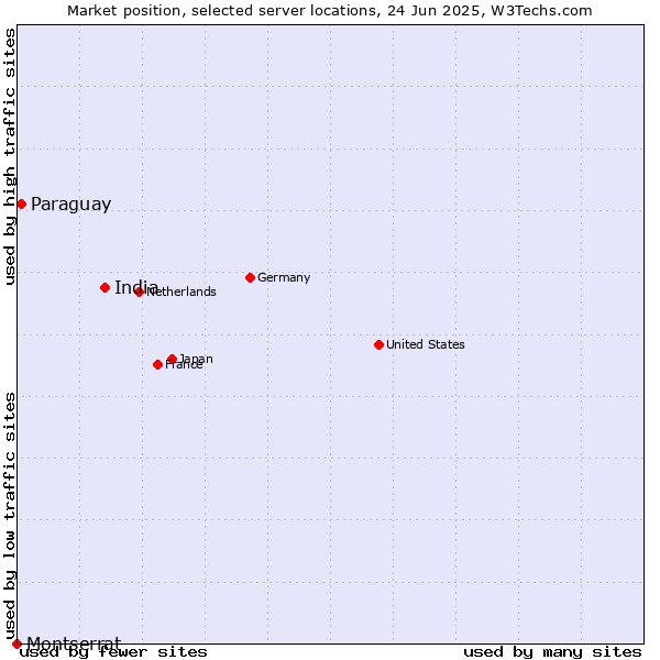 Market position of India vs. Paraguay vs. Montserrat