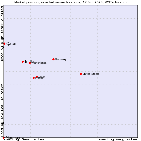 Market position of India vs. Qatar vs. Montserrat