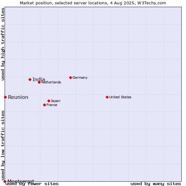 Market position of India vs. Reunion vs. Montserrat