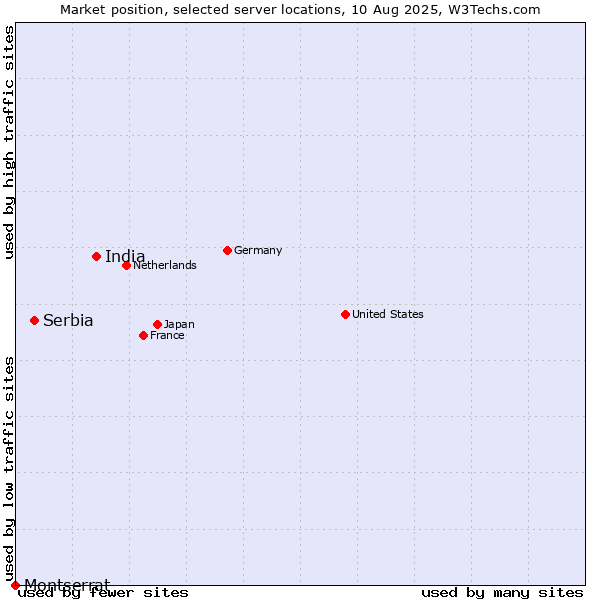 Market position of India vs. Serbia vs. Montserrat