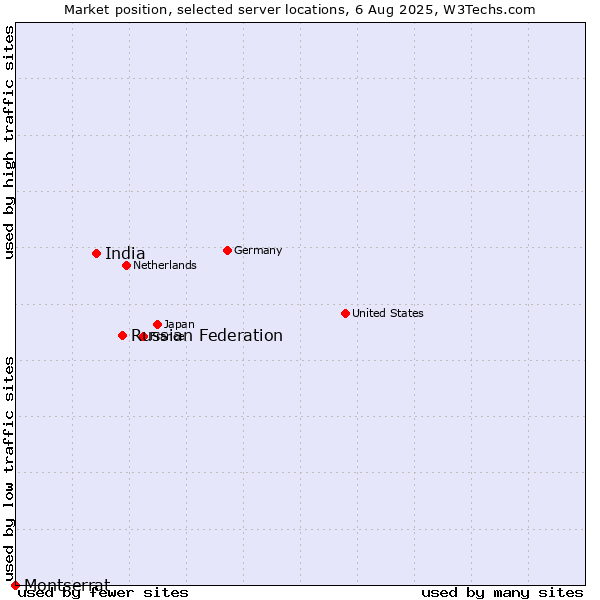 Market position of Russian Federation vs. India vs. Montserrat