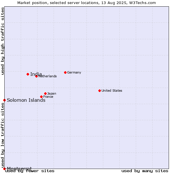Market position of India vs. Solomon Islands vs. Montserrat