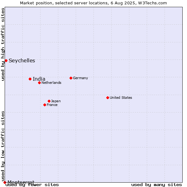 Market position of India vs. Seychelles vs. Montserrat