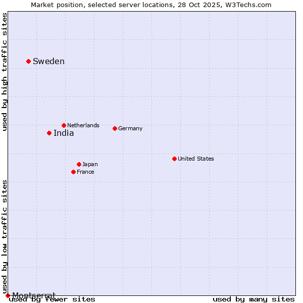 Market position of India vs. Sweden vs. Montserrat