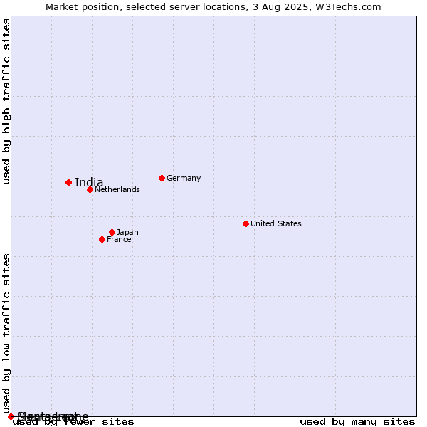 Market position of India vs. Montserrat vs. Sierra Leone