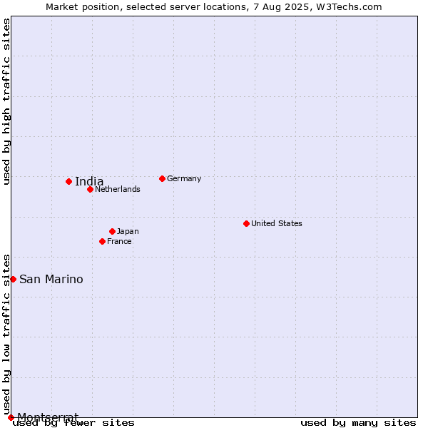 Market position of India vs. San Marino vs. Montserrat