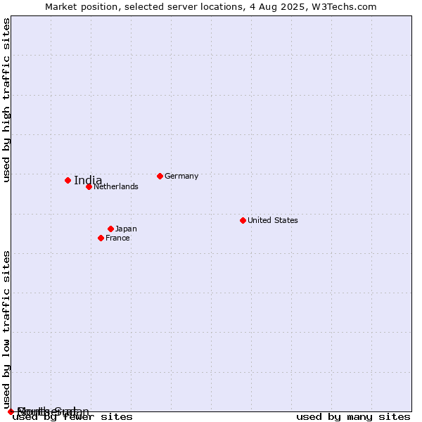 Market position of India vs. Montserrat vs. South Sudan