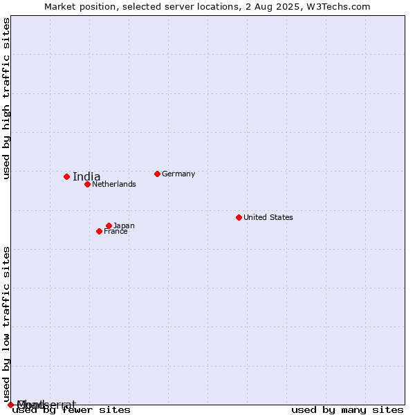 Market position of India vs. Montserrat vs. Chad