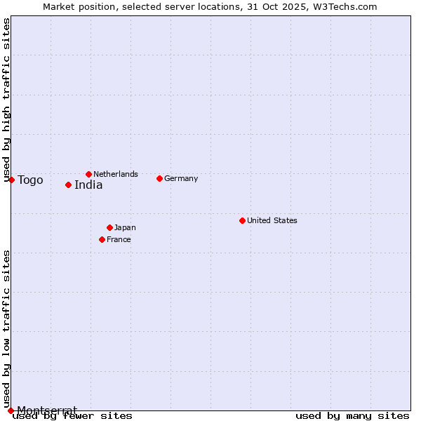 Market position of India vs. Togo vs. Montserrat