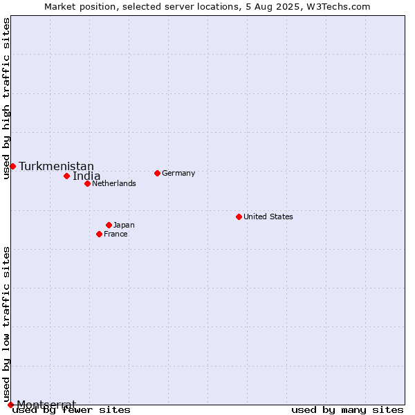 Market position of India vs. Turkmenistan vs. Montserrat