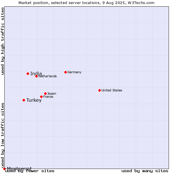 Market position of India vs. Turkey vs. Montserrat