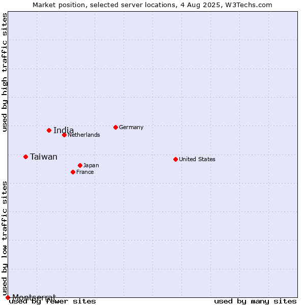 Market position of India vs. Taiwan vs. Montserrat