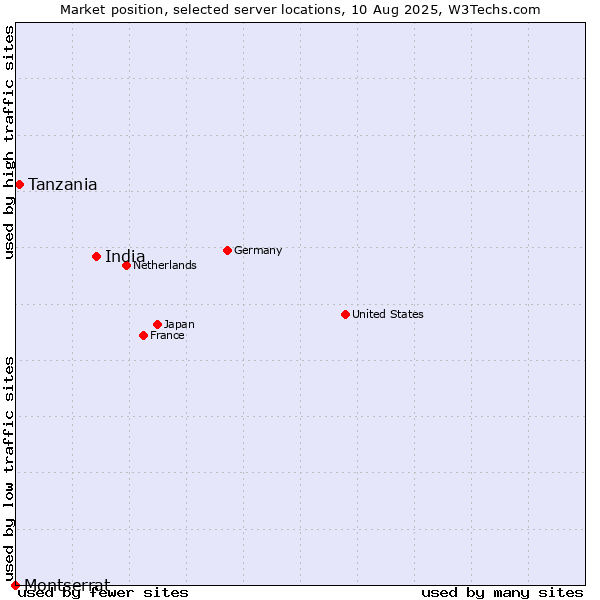 Market position of India vs. Tanzania vs. Montserrat