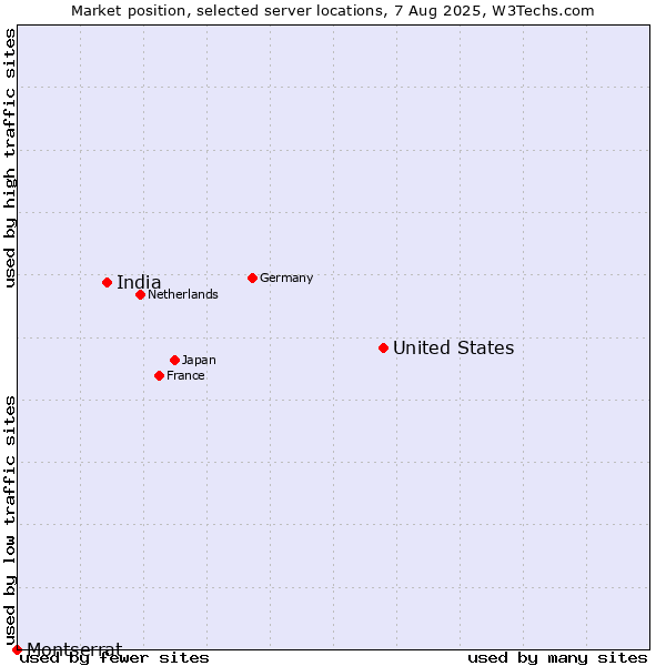 Market position of United States and territories vs. India vs. Montserrat
