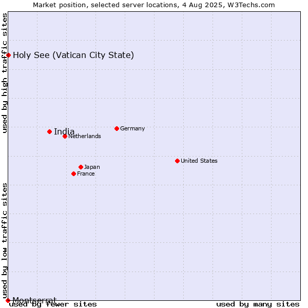 Market position of India vs. Holy See (Vatican City State) vs. Montserrat