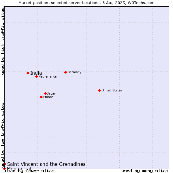 Market position of India vs. Saint Vincent and the Grenadines vs. Montserrat