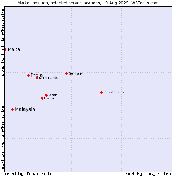 Market position of India vs. Malaysia vs. Malta