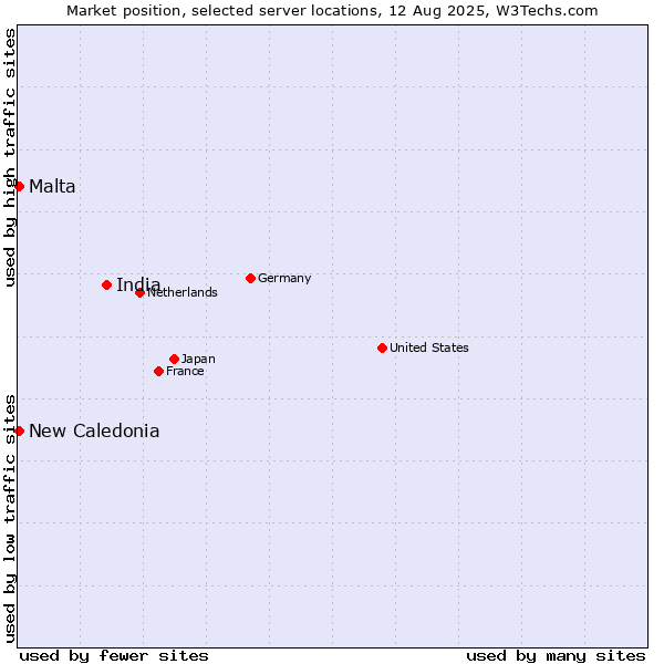 Market position of India vs. New Caledonia vs. Malta