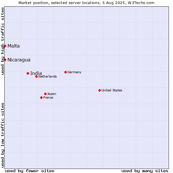 Market position of India vs. Nicaragua vs. Malta