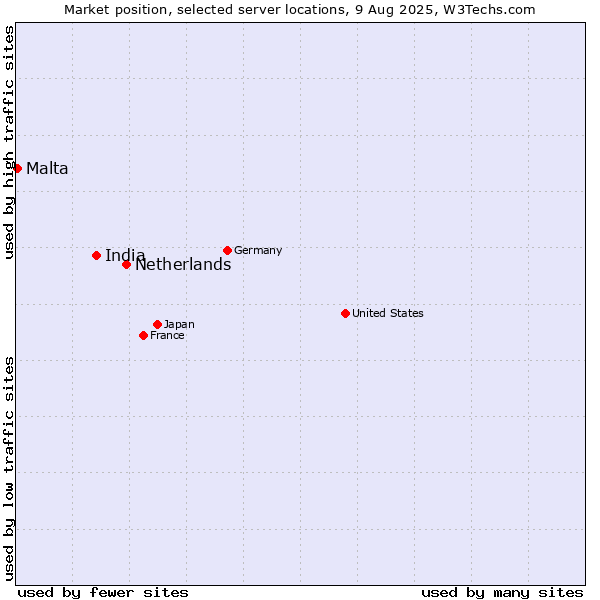 Market position of Netherlands and territories vs. India vs. Malta