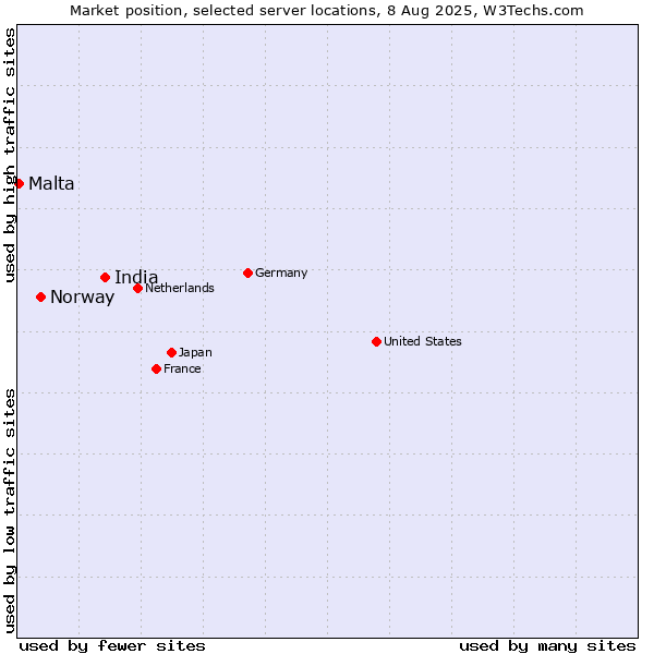 Market position of India vs. Norway vs. Malta