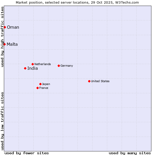 Market position of India vs. Oman vs. Malta