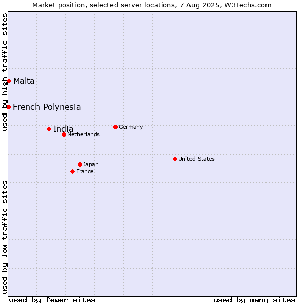 Market position of India vs. Malta vs. French Polynesia