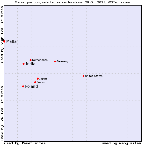 Market position of India vs. Poland vs. Malta