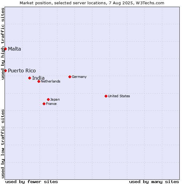 Market position of India vs. Malta vs. Puerto Rico