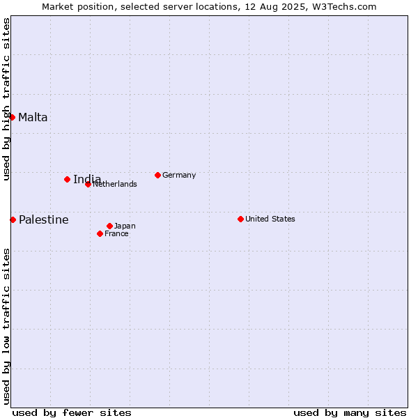 Market position of India vs. Palestine vs. Malta