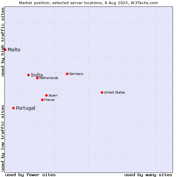 Market position of India vs. Portugal vs. Malta