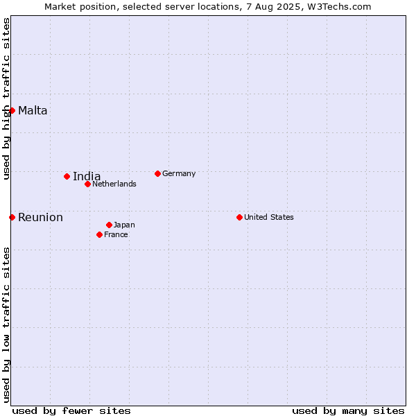 Market position of India vs. Reunion vs. Malta