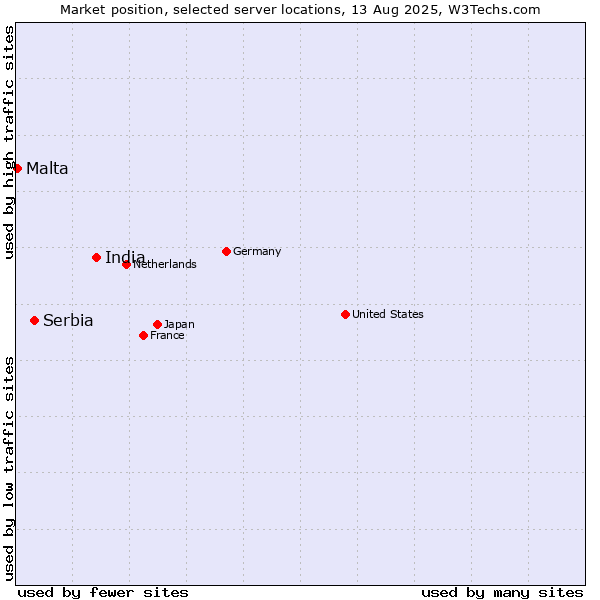 Market position of India vs. Serbia vs. Malta