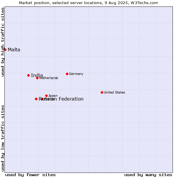 Market position of Russian Federation vs. India vs. Malta