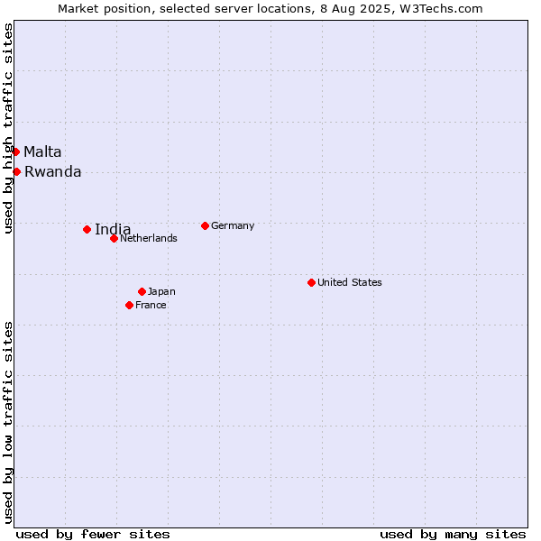 Market position of India vs. Rwanda vs. Malta