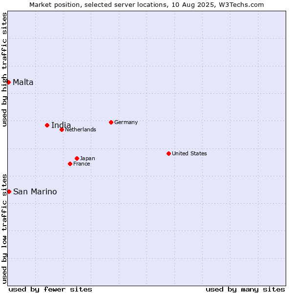 Market position of India vs. San Marino vs. Malta