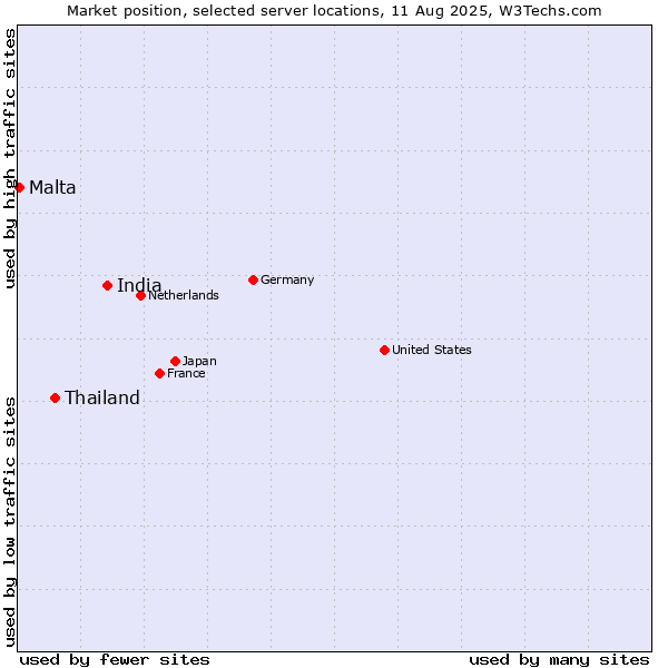 Market position of India vs. Thailand vs. Malta