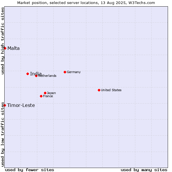 Market position of India vs. Malta vs. Timor-Leste