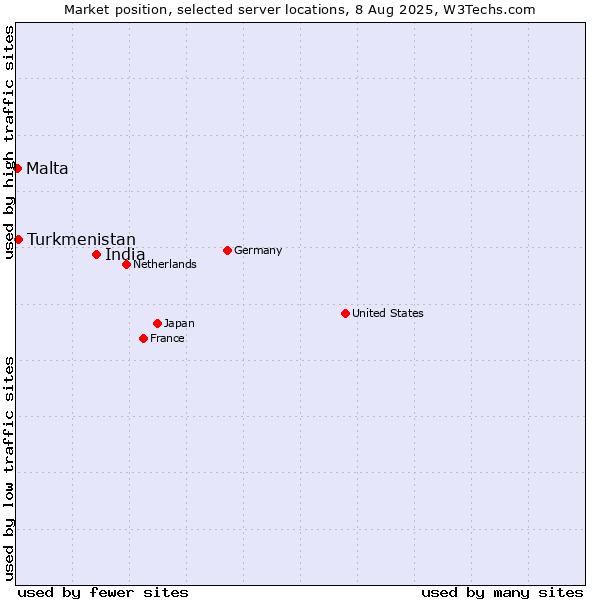 Market position of India vs. Turkmenistan vs. Malta