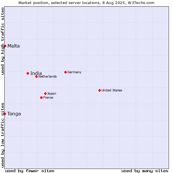 Market position of India vs. Malta vs. Tonga