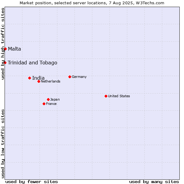 Market position of India vs. Malta vs. Trinidad and Tobago