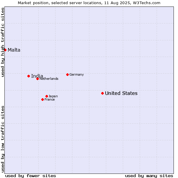 Market position of United States vs. India vs. Malta