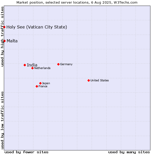 Market position of India vs. Malta vs. Holy See (Vatican City State)