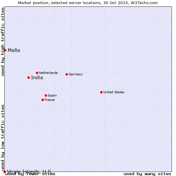 Market position of India vs. Malta vs. Virgin Islands, U.S.