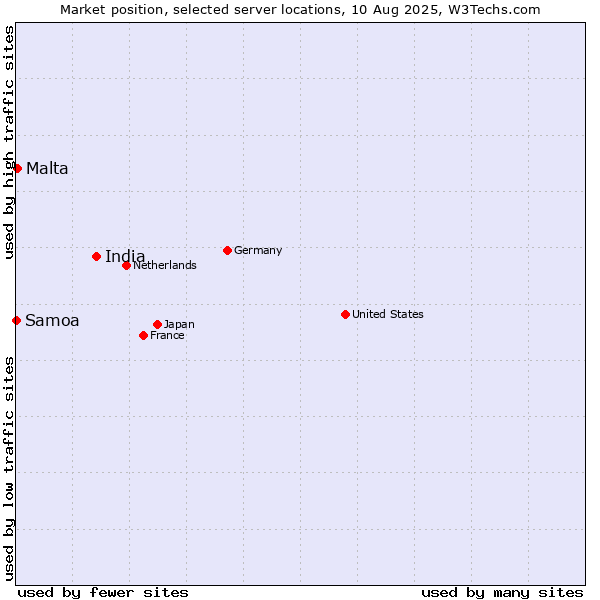 Market position of India vs. Malta vs. Samoa