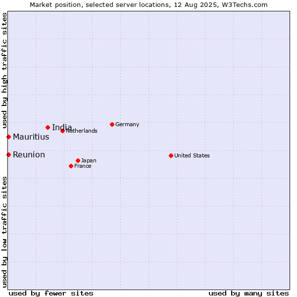 Market position of India vs. Reunion vs. Mauritius