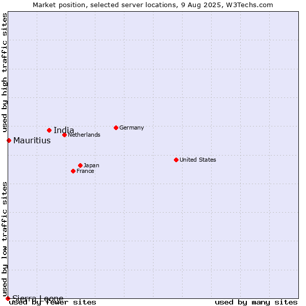 Market position of India vs. Mauritius vs. Sierra Leone