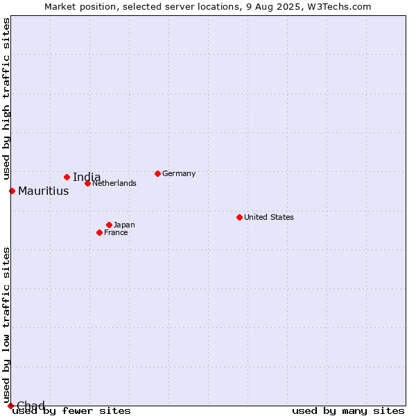 Market position of India vs. Mauritius vs. Chad