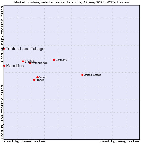 Market position of India vs. Mauritius vs. Trinidad and Tobago